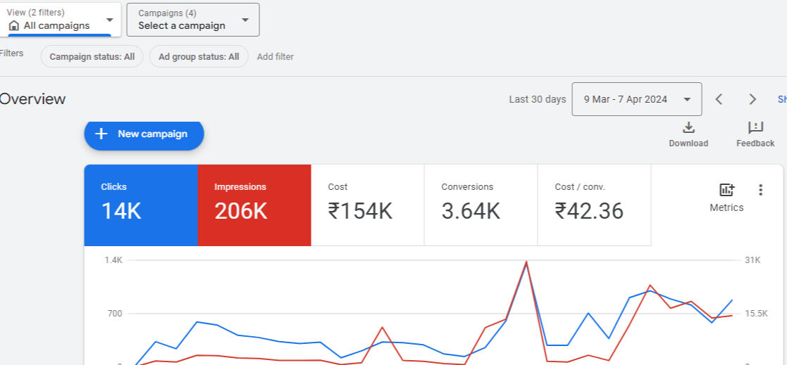 worked on Google Ads campaign for various brands to foster their growth